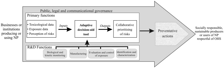 Figure 1. Functionalistic research-action model – ÉquiNanos (OHS: Occupational Health and Safety). [downloaded from http://www.sciencedirect.com.proxy.lib.sfu.ca/science/article/pii/S1549963412005175]