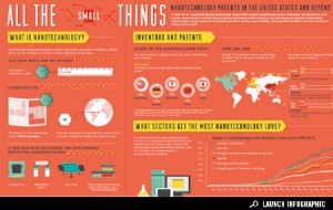 Nanotech Patent Infographic downloaded from http://www.good.is/posts/infographic-nanotechnology-patents-in-the-united-states-and-beyond