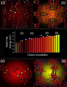 Cluster assembled materials with zero to three dimensional architectures, and the background color corresponds to the band gap energy of the material. The center graph shows the band gap energy of 23 cluster assembled materials synthesized in the study with the color corresponding to the band gap energy of the material. Image courtesy of Arthur Reber Ph.D./VCU. [downloaded from http://www.news.vcu.edu/news/Material_Scientists_Reveal_Organizing_Principles_for_Design_of]