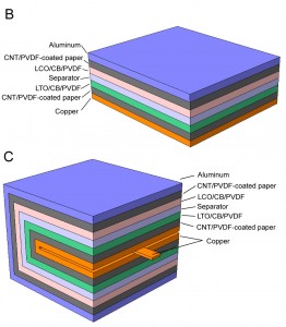 The above image illustrates the architecture of a foldable lithium-ion battery ASU engineers have constructed using paper coated with carbon nanotubes. They began with a porous, lint-free paper towel, coated it with polyvinylidene difluoride to improve adhesion of carbon nanotubes and then immersed the paper into a solution of carbon nanotubes. Powders of lithium titanate oxide and lithium cobalt oxide — standard lithium battery electrodes — are sandwiched between two sheets of the paper. Thin foils of copper and aluminum are placed above and below the sheets of paper to complete the battery.. Courtesy: Arizona State University