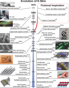 Figure 1. A brief chronology of the evolution of e-skin. We emphasize several science fictional events in popular culture that inspired subsequent critical technological advancements in the development of e-skin. Images reproduced with permission: “micro-structured pressure sensor,”[18] “stretchable OLEDs,”[20b] “stretchable OPVs,”[21a] “stretchable, transparent e-skin,”[22] “macroscale nanowire e-skin,”[23a] “rechargeable, stretchable batteries,”[137] “interlocked e-skin.”[25] Copyright, respectively, 2010, 2009, 2012, 2005, 2010, 2013, 2012. Macmillan Publishers Ltd. “Flexible, active-matrix e-skin” image reproduced with permission.[26a] Copyright, 2004. National Academy of Sciences USA. “Epidermal electronics” image reproduced with permission.[390a] Copyright, American Association for the Advancement of Science. “Stretchable batteries” image reproduced with permission.[27] “Infrared e-skin” image reproduced with permission.[8b] Copyright 2001, IEEE. “Anthropomorphic cybernetic hand” image reproduced with permission.[426] Copyright 2006, IEEE. [downloaded from http://onlinelibrary.wiley.com.proxy.lib.sfu.ca/doi/10.1002/adma.201302240/full]