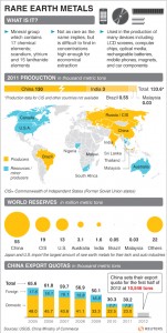 Rare Earth Metals - Graphic of the Day Credit:  Thomson Reuters [downloaded from http://blog.thomsonreuters.com/index.php/rare-earth-metals-graphic-of-the-day/]