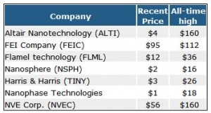 [downloaded from http://www.nasdaq.com/article/is-the-nanotech-craze-over-not-for-these-2-stocks-cm346626]