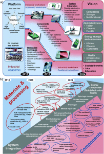 Fig. 122 The STRs [science and technology roadmaps] follow a hierarchical structure where the strategic level in a) is connected to the more detailed roadmap shown in b). These general roadmaps are the condensed form of the topical roadmaps presented in the previous sections, and give technological targets for key applications to become commercially competitive and the forecasts for when the targets are predicted to be met.  Courtesy: Researchers and  the Royal Society's journal, Nanoscale