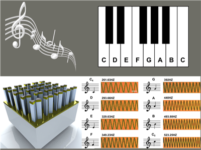 Nano piano concept: Arrays of gold, pillar-supported bowtie nanoantennas (bottom left) can be used to record distinct musical notes, as shown in the experimentally obtained dark-field microscopy images (bottom right). These particular notes were used to compose 'Twinkle, Twinkle, Little Star.'  Courtesy of University of Illinois at Urbana-Champaign