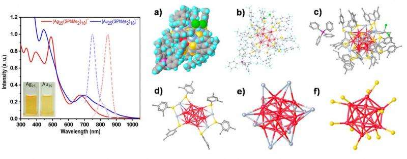 (Left) Optical properties of the silver and gold nanoclusters, with the inset showing photographs of the actual color of the synthesized nanoclusters. The graph shows the absorption (solid lines) and normalized emission (dotted lines) spectra. (Right) Various representations of the X-ray structure of the silver nanocluster. Credit: Joshi, et al. ©2015 American Chemical Society