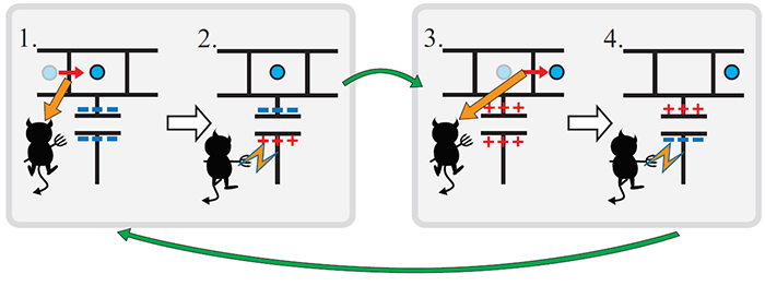 An autonomous Maxwell's demon. When the demon sees the electron enter the island (1.), it traps the electron with a positive charge (2.). When the electron leaves the island (3.), the demon switches back a negative charge (4.). Image: Jonne Koski.