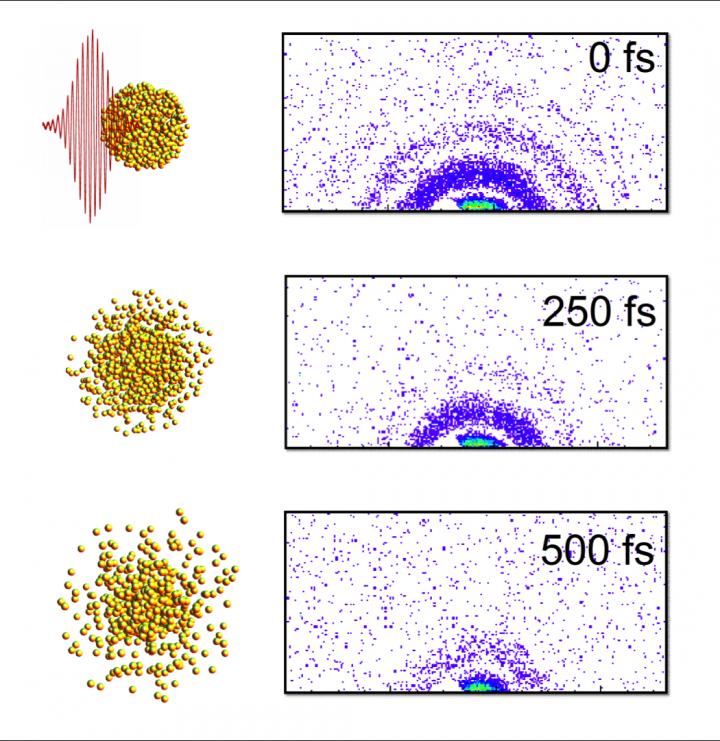 Caption: Here are "stills" from an X-ray "movie" of an exploding nanoparticle. The nanoparticle is superheated with an intense optical pulse and subsequently explodes (left). A series of ultrafast x-ray diffraction images (right) maps the process and contains information how the explosion starts with surface softening and proceeds from the outside in. Credit: Christoph Bostedt