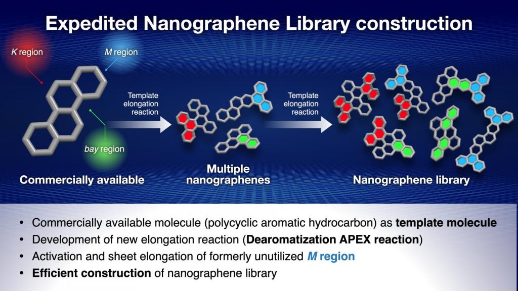 Quick and efficient nanographene synthesis